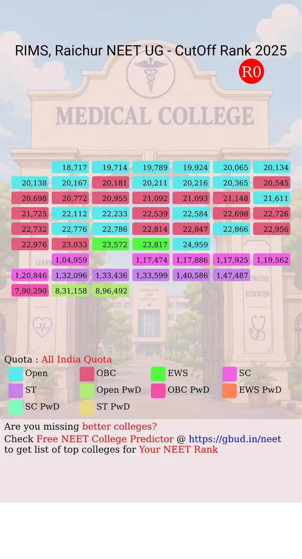 raichur institute of medical sciences raichur karnataka ug neet all india counseling all india quota cutoff rank 2025 infograph