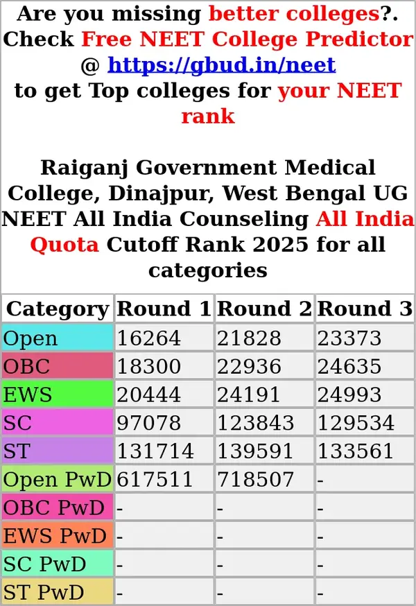 raiganj government medical college dinajpur west bengal ug neet all india counseling all india quota cutoff rank 2025 for all categories