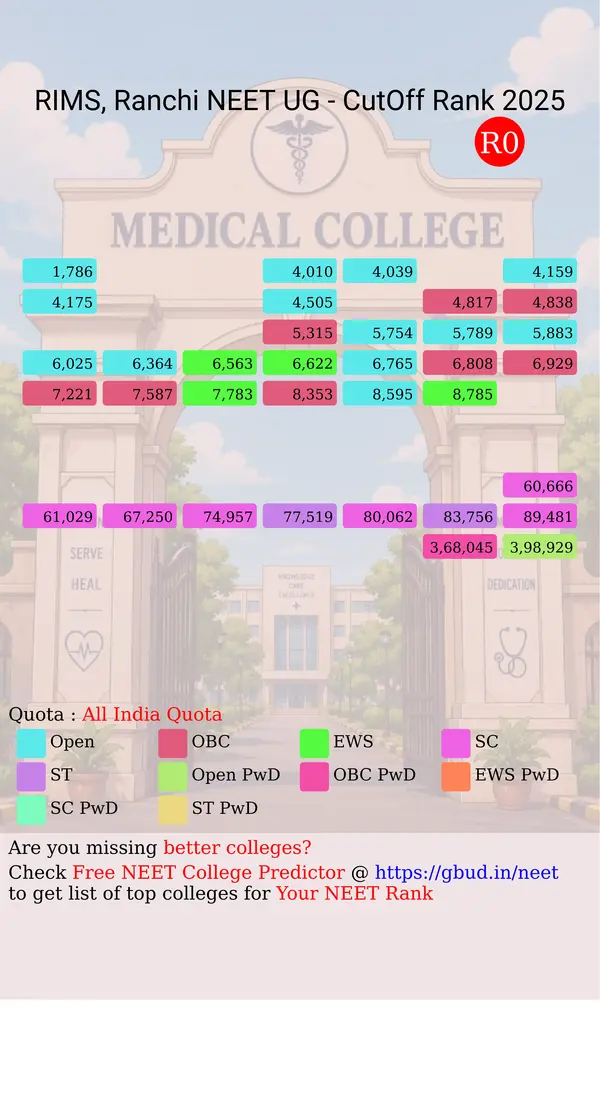 rajendra institute of medical sciences ranchi jharkhand ug neet all india counseling all india quota cutoff rank 2025 infograph