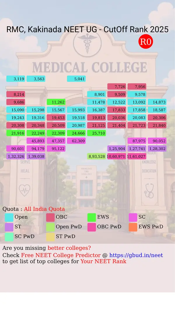 rangaraya medical college kakinada andhra pradesh ug neet all india counseling all india quota cutoff rank 2025 infograph