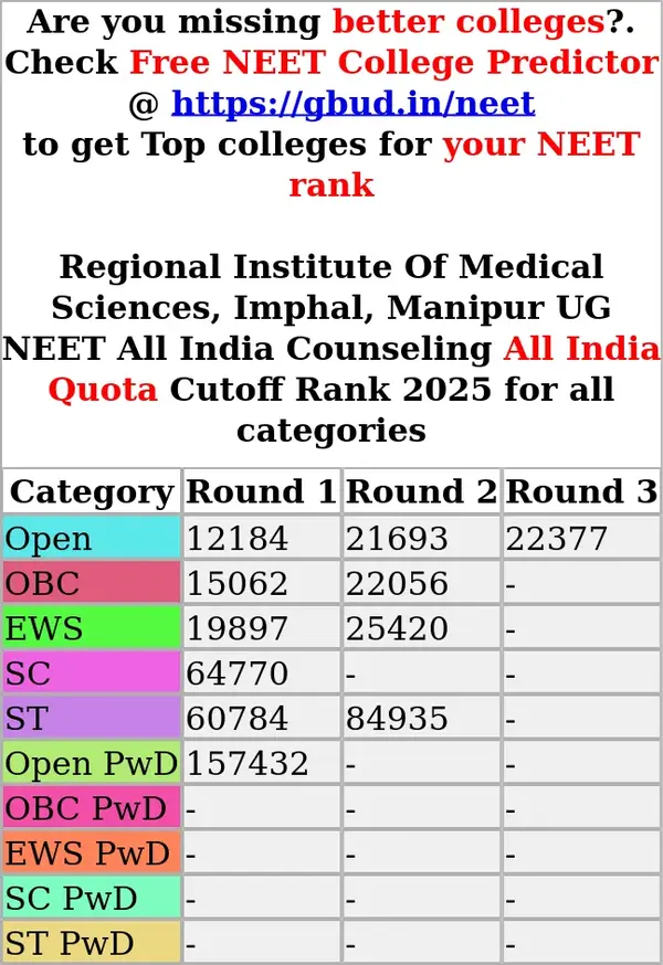 regional institute of medical sciences imphal manipur ug neet all india counseling all india quota cutoff rank 2025 for all categories