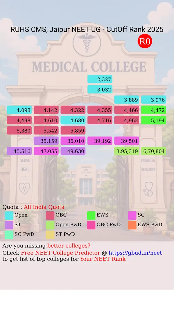 ruhs college of medical sciences jaipur rajasthan ug neet all india counseling all india quota cutoff rank 2025 infograph
