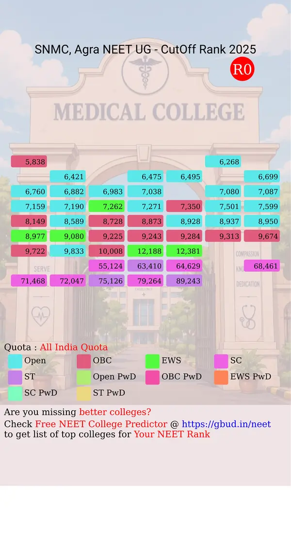 s n medical college agra uttar pradesh ug neet all india counseling all india quota cutoff rank 2025 infograph