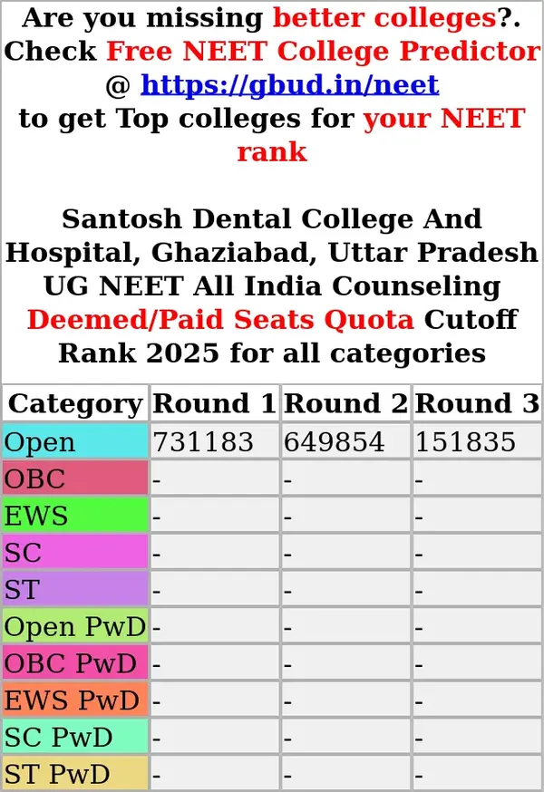 santosh dental college and hospital ghaziabad uttar pradesh ug neet all india counseling deemed paid seats quota cutoff rank 2025 for all categories