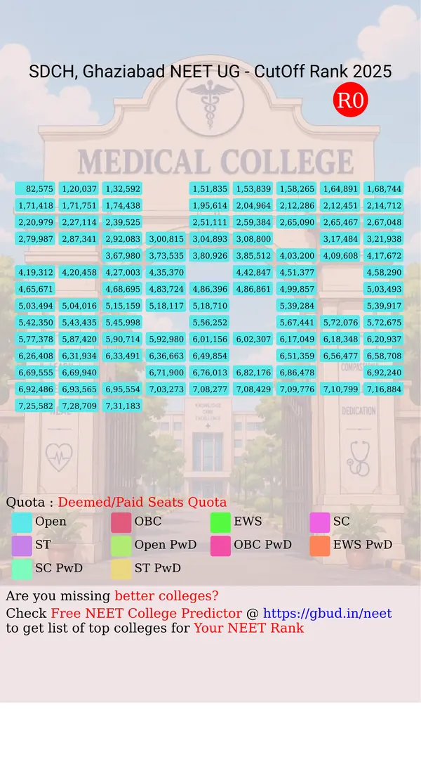 santosh dental college and hospital ghaziabad uttar pradesh ug neet all india counseling deemed paid seats quota cutoff rank 2025 infograph