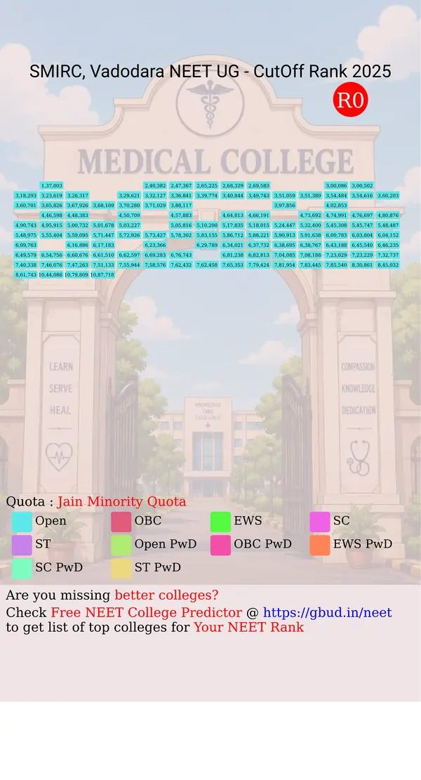sbks medical institute and research centre vadodara gujarat ug neet all india counseling jain minority quota cutoff rank 2025 infograph