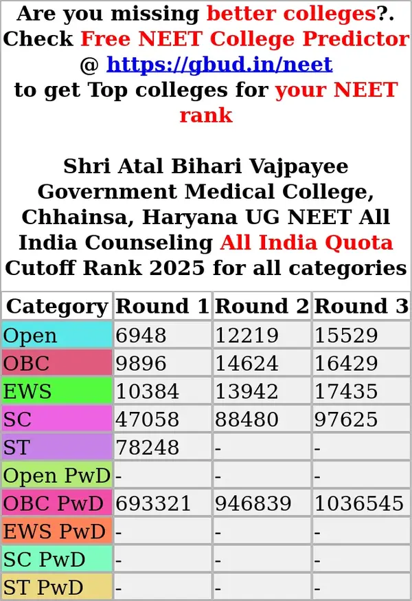 shri atal bihari vajpayee government medical college chhainsa haryana ug neet all india counseling all india quota cutoff rank 2025 for all categories