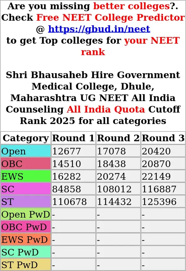 shri bhausaheb hire government medical college dhule maharashtra ug neet all india counseling all india quota cutoff rank 2025 for all categories