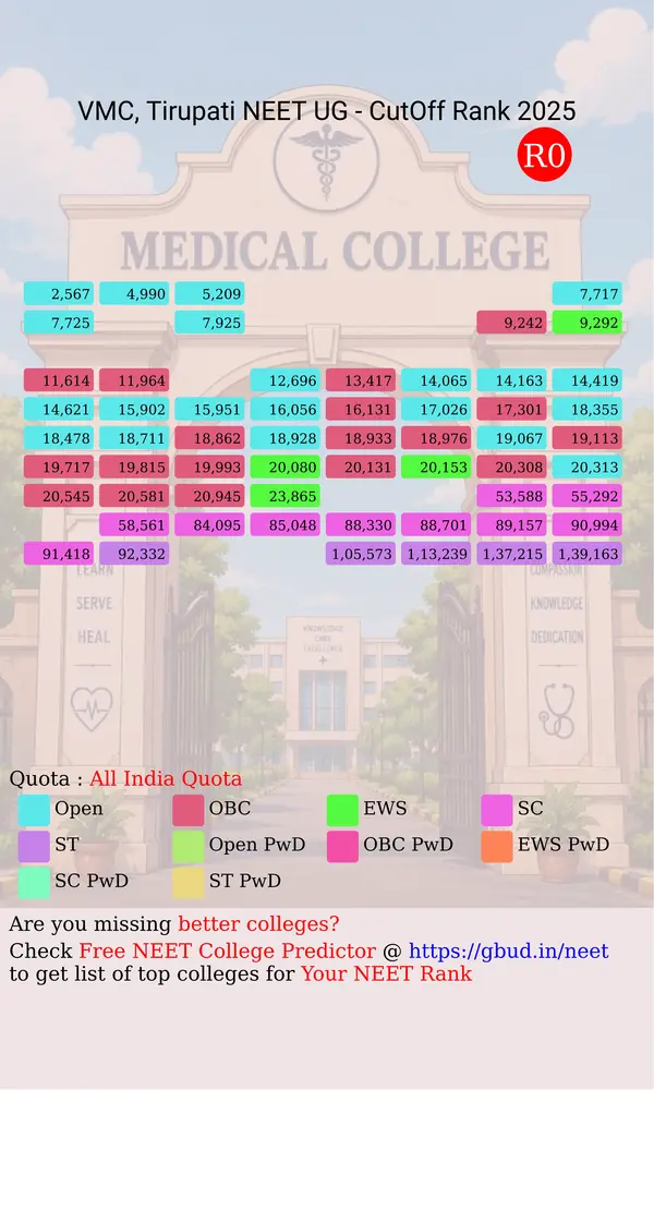 sri venkateswara medical college tirupati andhra pradesh ug neet all india counseling all india quota cutoff rank 2025 infograph