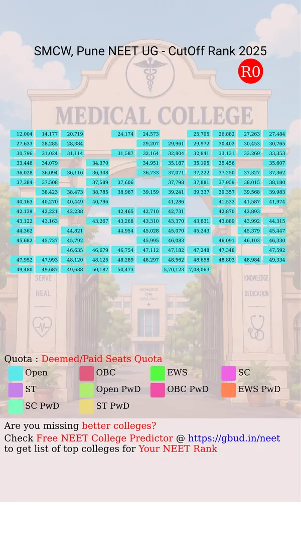 symbiosis medical college for women pune maharashtra ug neet all india counseling deemed paid seats quota cutoff rank 2025 infograph