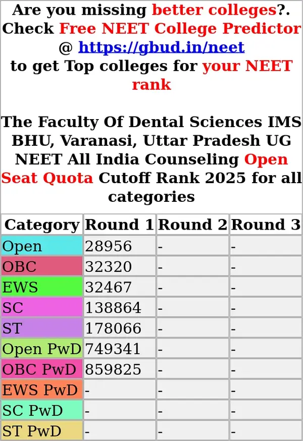 the faculty of dental sciences ims bhu varanasi uttar pradesh ug neet all india counseling open seat quota cutoff rank 2025 for all categories