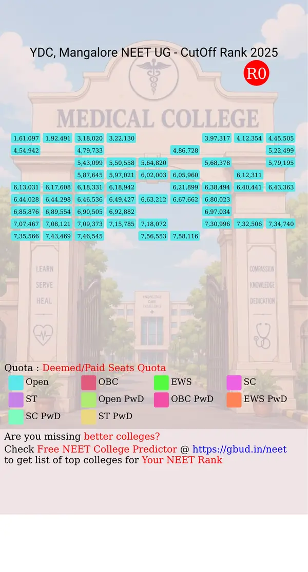 yenepoya dental college mangalore karnataka ug neet all india counseling deemed paid seats quota cutoff rank 2025 infograph
