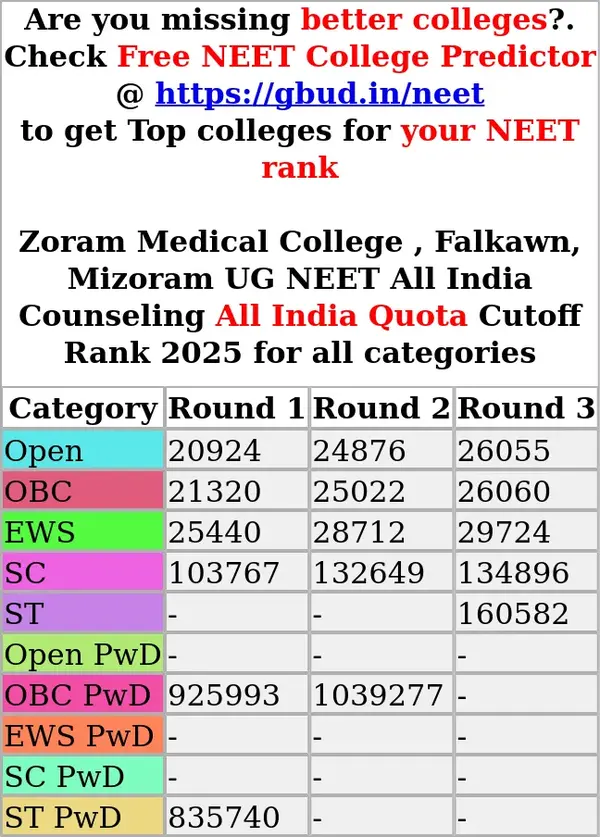 zoram medical college falkawn mizoram ug neet all india counseling all india quota cutoff rank 2025 for all categories